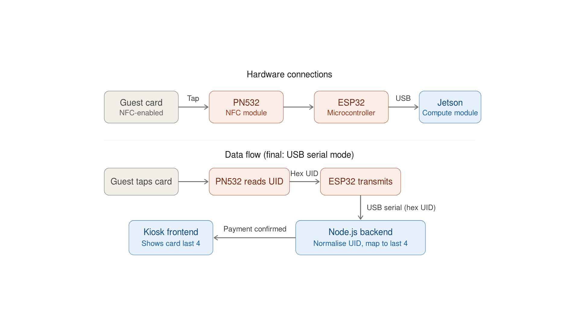 Figure 78: NFC Flow